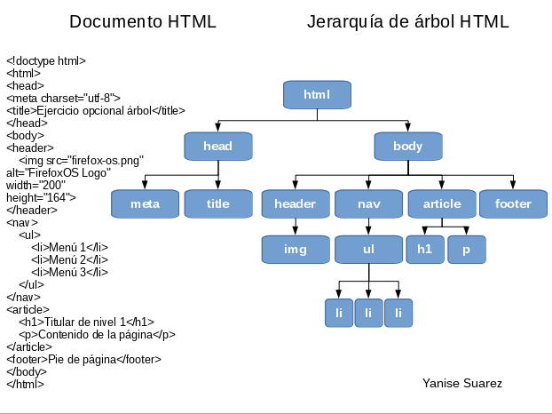 Jerarquia de arbol HTML